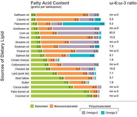 butter omega 3 6 ratio